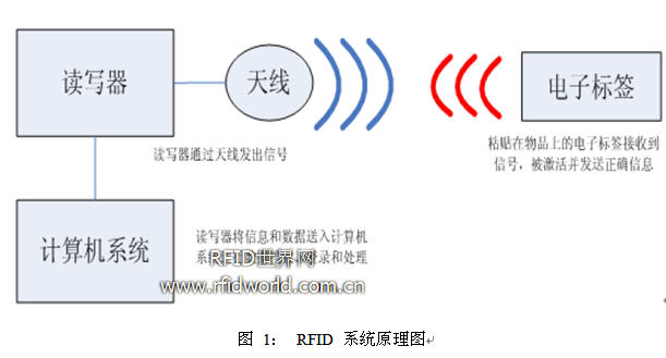 RFID solution for intelligent weighing management system