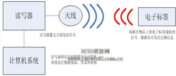 RFID solution for grain storage warehouse management