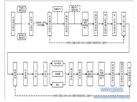 Cathay Pacific General Hospital applies active RFID in the operating room for full-process control