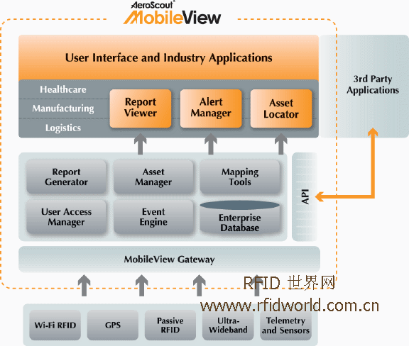 AeroScout RFID system helps hospitals improve patient safety and satisfaction