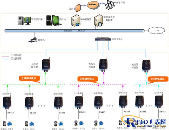 Midea Group Energy Monitoring System