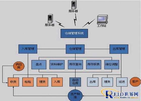 RFID intelligent management system of finished product warehouse of a group in Tianjin