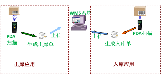 CTM Warehouse Management System
