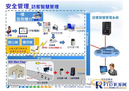 Chunghwa Telecom Cloud Room Design Exposure Personnel Control Using RFID Technology