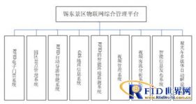 Internet of Things integrated management platform for a tourism base