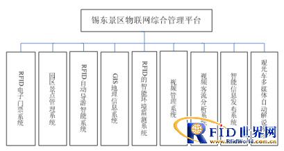 Internet of Things integrated management platform for a tourism base