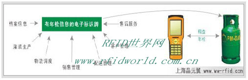 Application scheme of electronic label for detection of liquefied gas cylinders