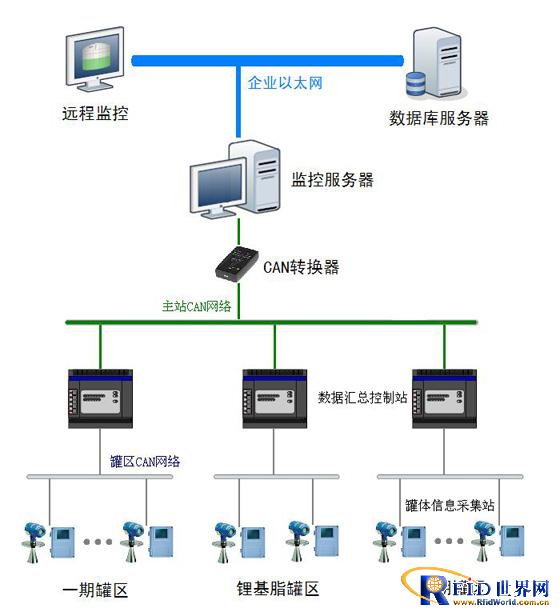 Shell unified Beijing area storage tank monitoring system application