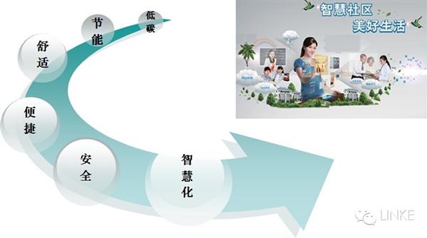 The Lingke Smart Community System Solution is applied to the "Chengdu Greenland Jintianfu" project