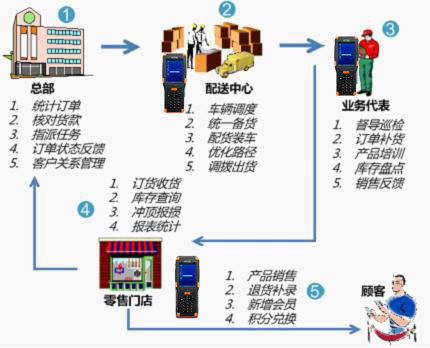 Chain Store Management Solutions