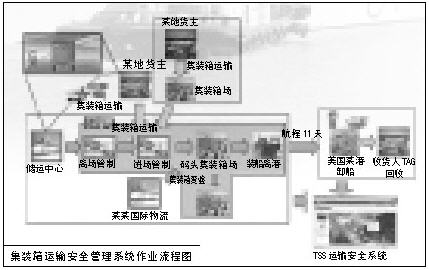 Application of RFID technology in port container logistics