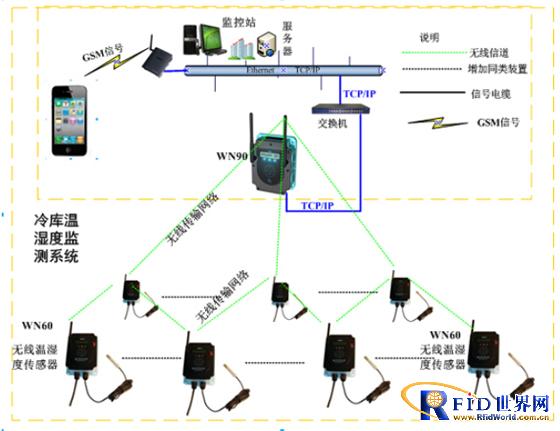 Huizhou Taiyuan Food Agriculture and Animal Husbandry Co., Ltd. Cold Storage Environmental Monitoring System