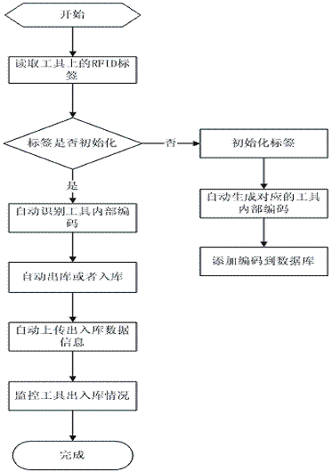 The management system of live tools in power fixed warehouses