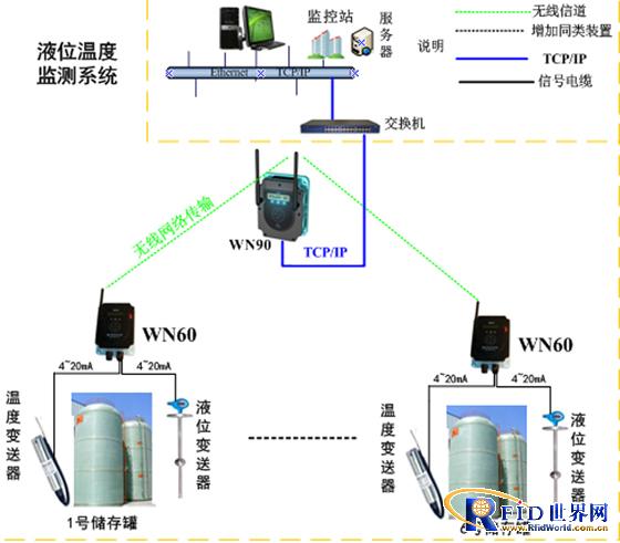 Material liquid level temperature monitoring system of a chemical storage tank in Huiyang