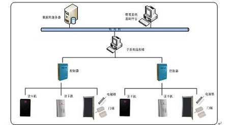 Application case of new high security networked access control system