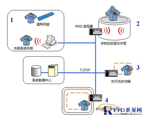 Smart Laundry Application System