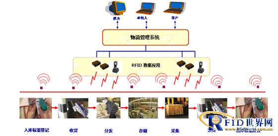 A mobile WMS project based on soft rich handheld devices is applied to a third-party logistics company