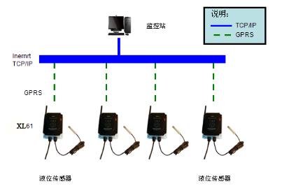 Wireless monitoring system for river water level in Changsha, Hunan