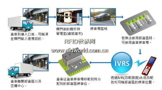 NEC Asia Airfreight Center RFID truck control system case
