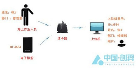 Chuangyi joins hands with CNOOC to develop offshore personnel positioning system