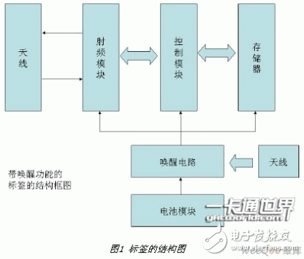 Point to take you in-depth understanding of microwave frequency band active RFID system design
