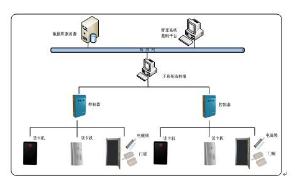 Application case of secure networked access control system
