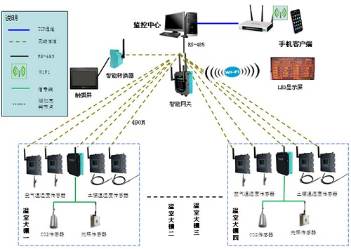 Shenzhen Tsinghua Research Institute Greenhouse Environmental Monitoring Project