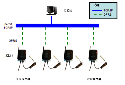 Hunan Changsha River Water Level Wireless Monitoring Project