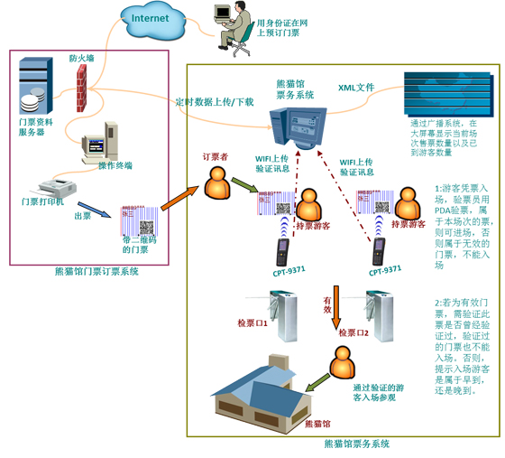 Ticket Inspection System of the Giant Panda Pavilion