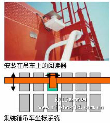 Practical application of wireless identification system in Vigo port, Spain