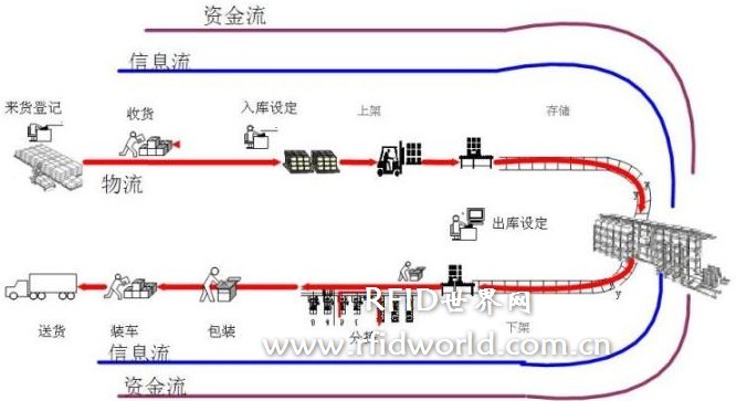 Warehouse management implementation case analysis