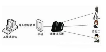 RFID tourism process tourist management program