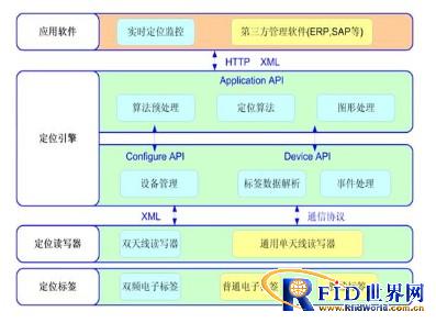Application of RFID Technology in Affinity Source Community