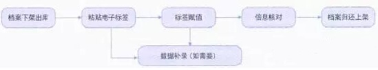 Fujian builds RFID archive warehouse
