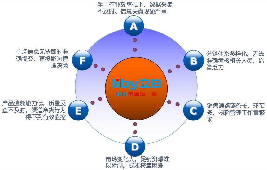 Uboxun helps Liby realize SFA mobile sales management