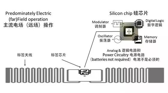 Advantages and applications of UHF RFID electronic tags