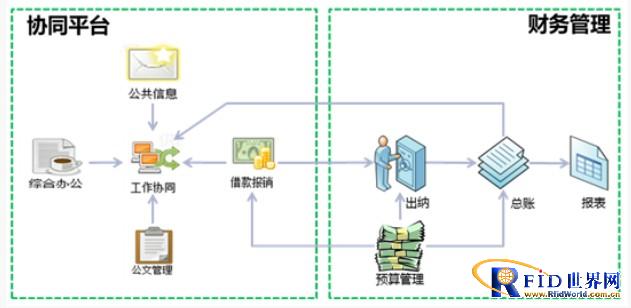 Application case of financial collaboration solution