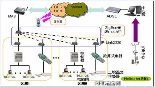 ZigBee Irrigation Automatic Control System