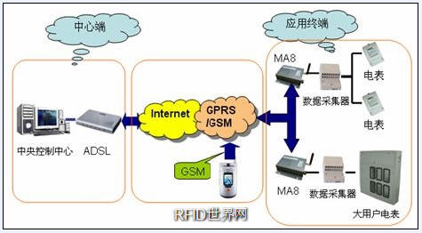 Electric power automatic meter reading system