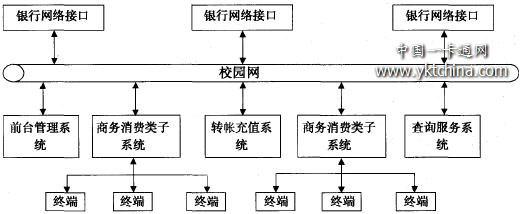 Shandong Normal University Digital Campus "All-in-One Card" System
