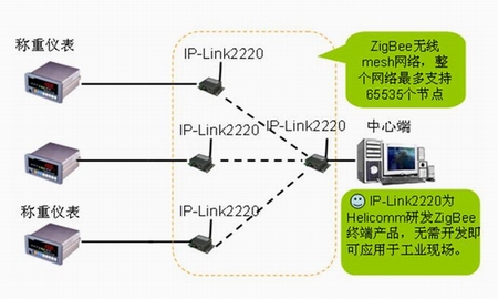 Automatic weighing remote wireless monitoring solution