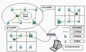 Wireless positioning and help system for elderly living apartments