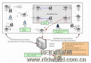 Site Safety Wireless Management System