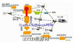 ZigBee-Based Wireless Monitoring System for Urban Waste Disposal Line