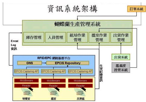 Taiwan Phalaenopsis Production Management RFID Application