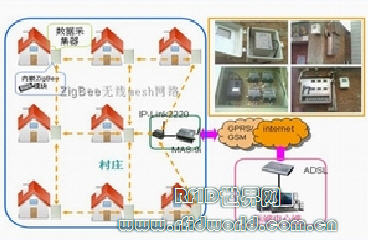 ZigBee technology provides power wireless automatic meter reading system for "new countryside, new power"