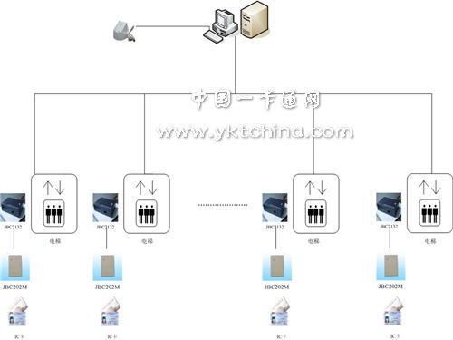 Case of intelligent management project of floor elevator in a building in Shanghai