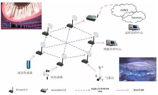 "Bird's Nest" Environmental Remote Monitoring System