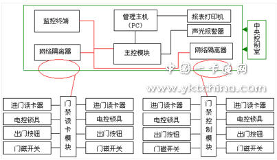 Application and Development of Access Control System in Nanning Power Supply Bureau