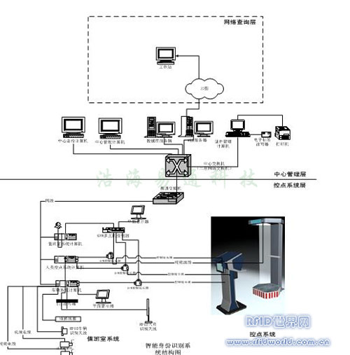 RFID-based conference management system application (Photos)